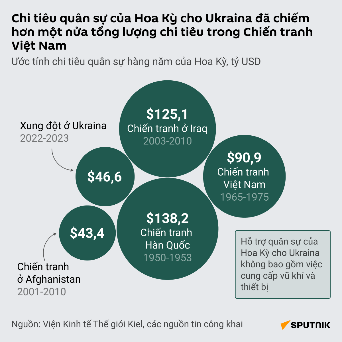 Chi tiêu quân sự của Hoa Kỳ cho Ukraina đã là hơn một nửa tổng tốn phí cho Chiến tranh Việt Nam - Sputnik Việt Nam