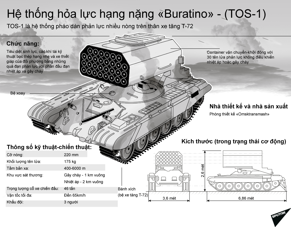Hệ thống hỏa lực hạng nặng «Buratino» - (TOS-1) - Sputnik Việt Nam