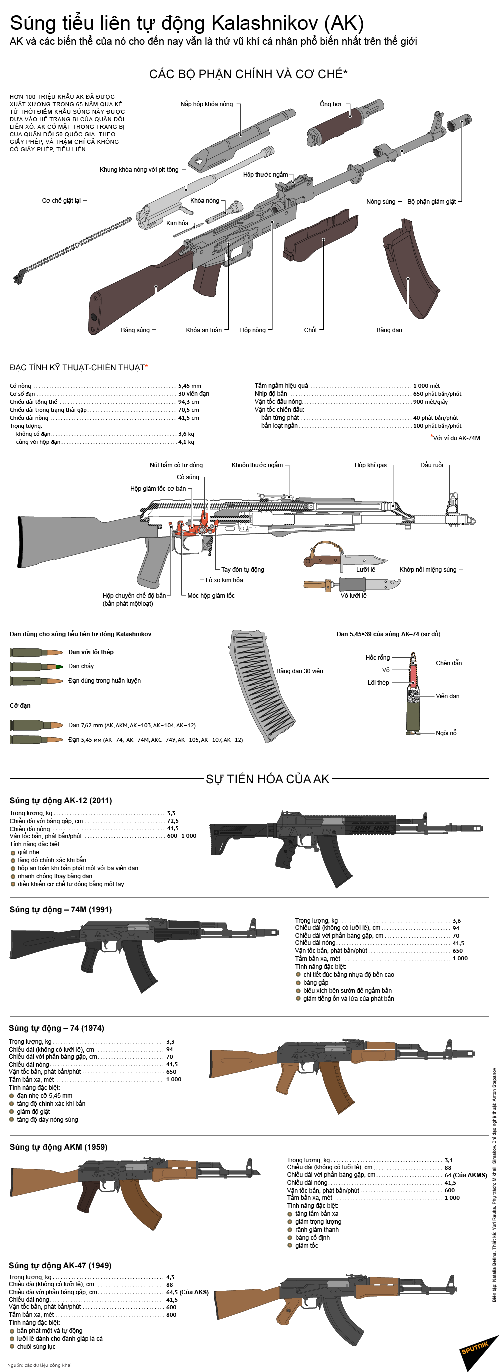 Súng tiểu liên tự động Kalashnikov (AK) - Sputnik Việt Nam