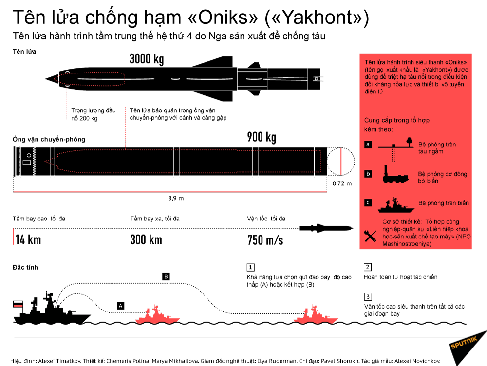 Tên lửa chống hạm «Oniks» («Yakhont») - Sputnik Việt Nam