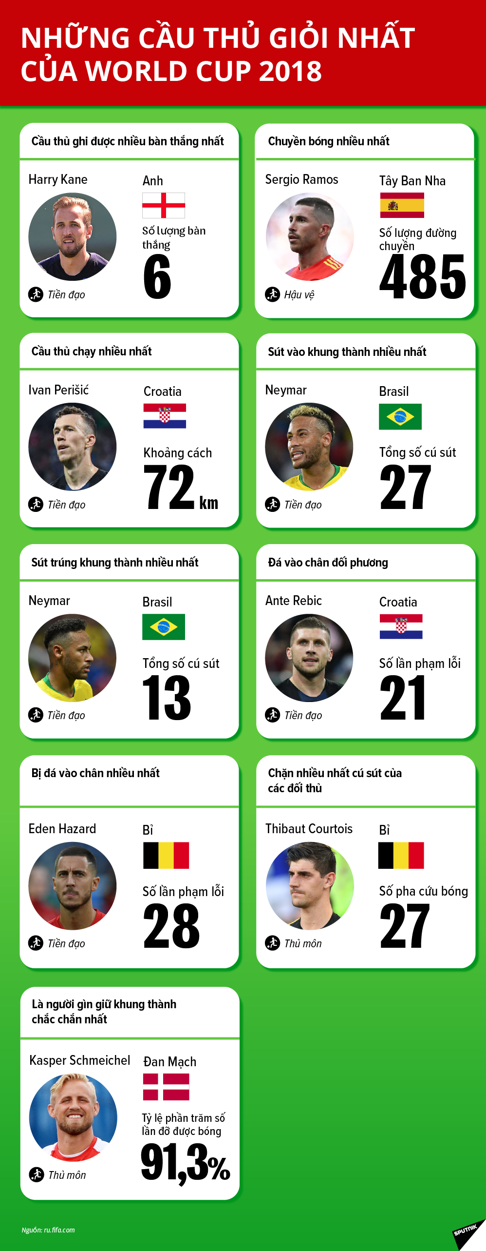 Những cầu thủ xuất sắc nhất World Cup 2018 - Sputnik Việt Nam