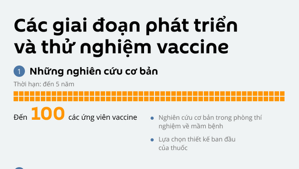 Các giai đoạn phát triển và thử nghiệm vaccine - Sputnik Việt Nam