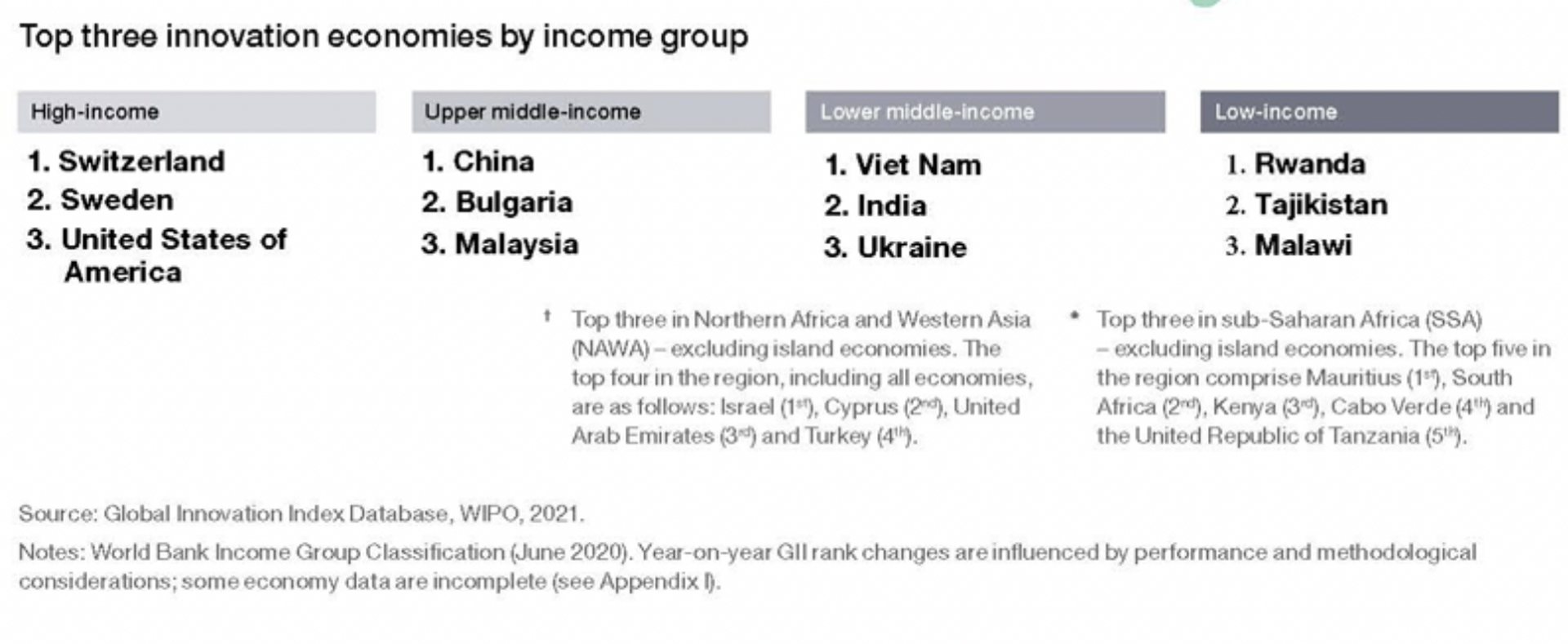 Việt Nam giữ vị trí số một trong nhóm ba quốc gia đổi mới theo thu nhập, xếp trước Ấn Độ và Ukraina - Sputnik Việt Nam, 1920, 05.10.2021