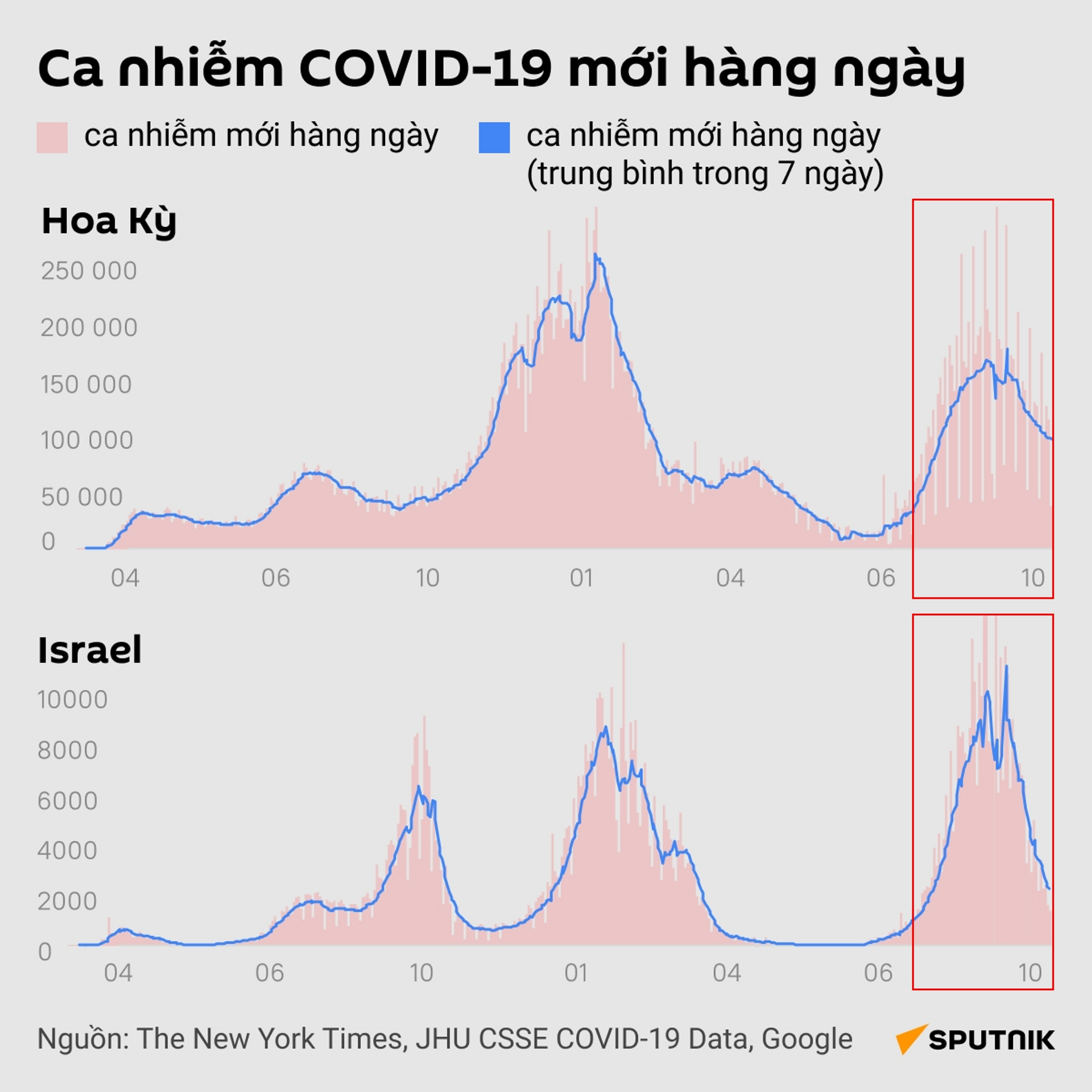 Ca nhiễm COVID-19 mới hàng ngày ở israel và Hoa Kỳ - Sputnik Việt Nam, 1920, 13.10.2021