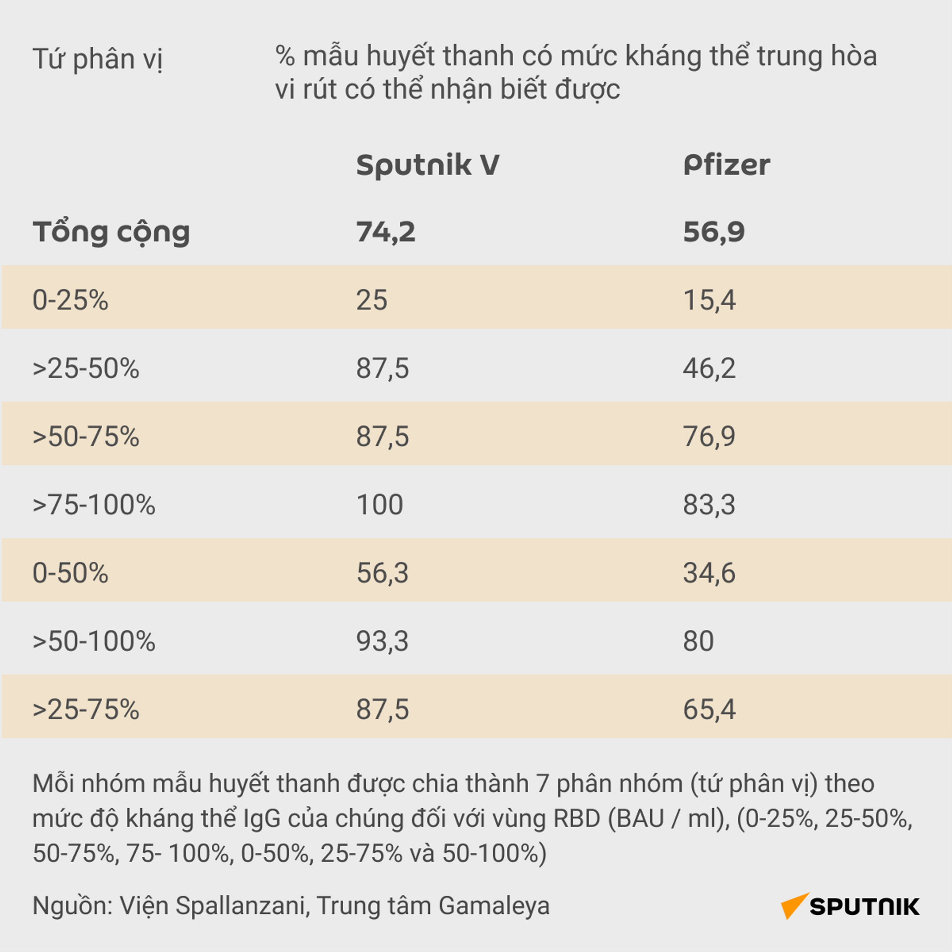 Trong tứ phân vị phía trên của các mẫu huyết thanh có kháng thể IgG cao nhất đối với RBD, 100% mẫu huyết thanh từ các cá nhân được tiêm vắc xin Sputnik V cho thấy khả năng trung hòa chủng Omicron so với 88,3% ở những người được tiêm vắc xin Pfizer. - Sputnik Việt Nam, 1920, 19.01.2022