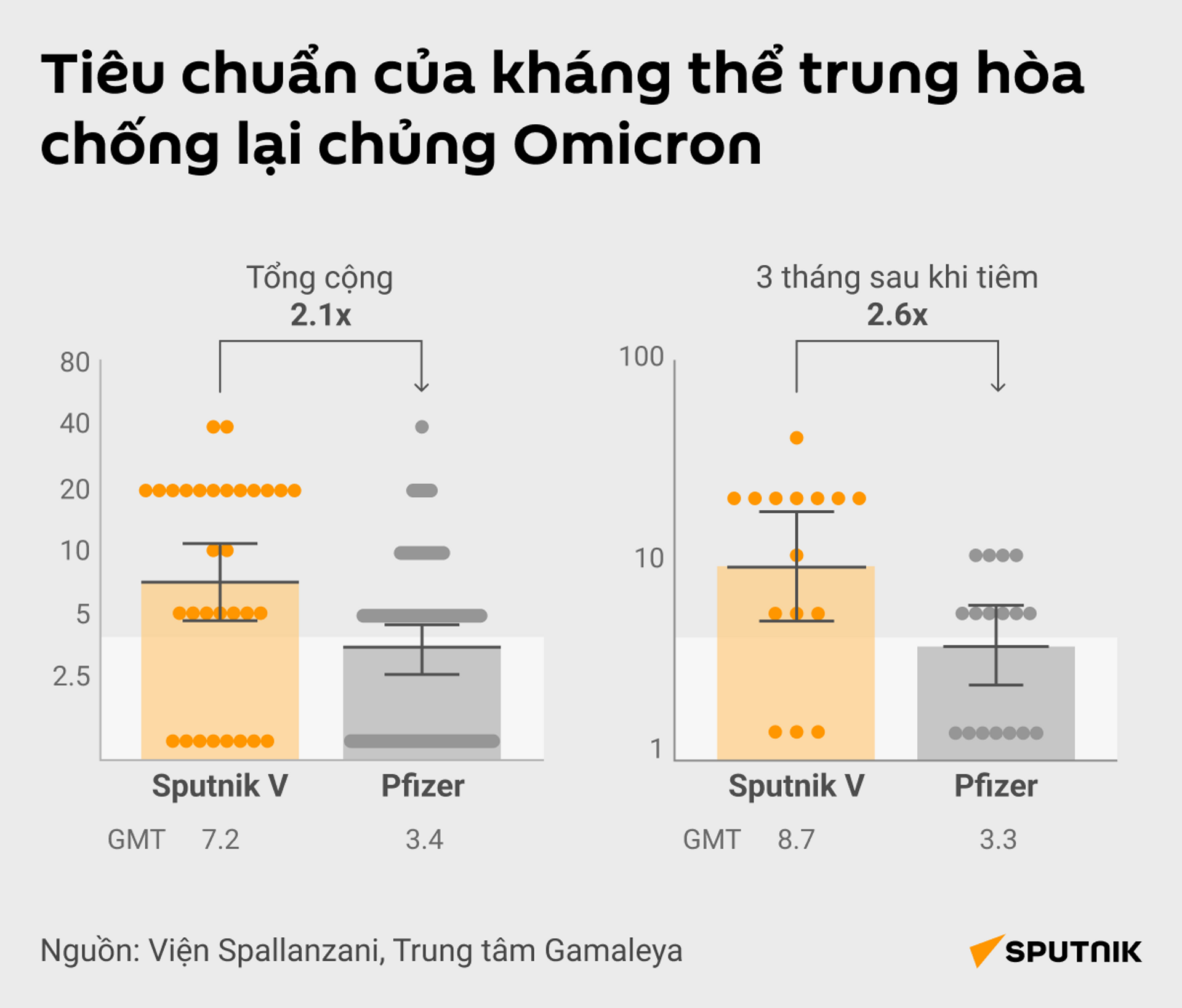 Tiêu chuẩn của kháng thể trung hòa chống lại chủng Omicron - Sputnik Việt Nam, 1920, 19.01.2022