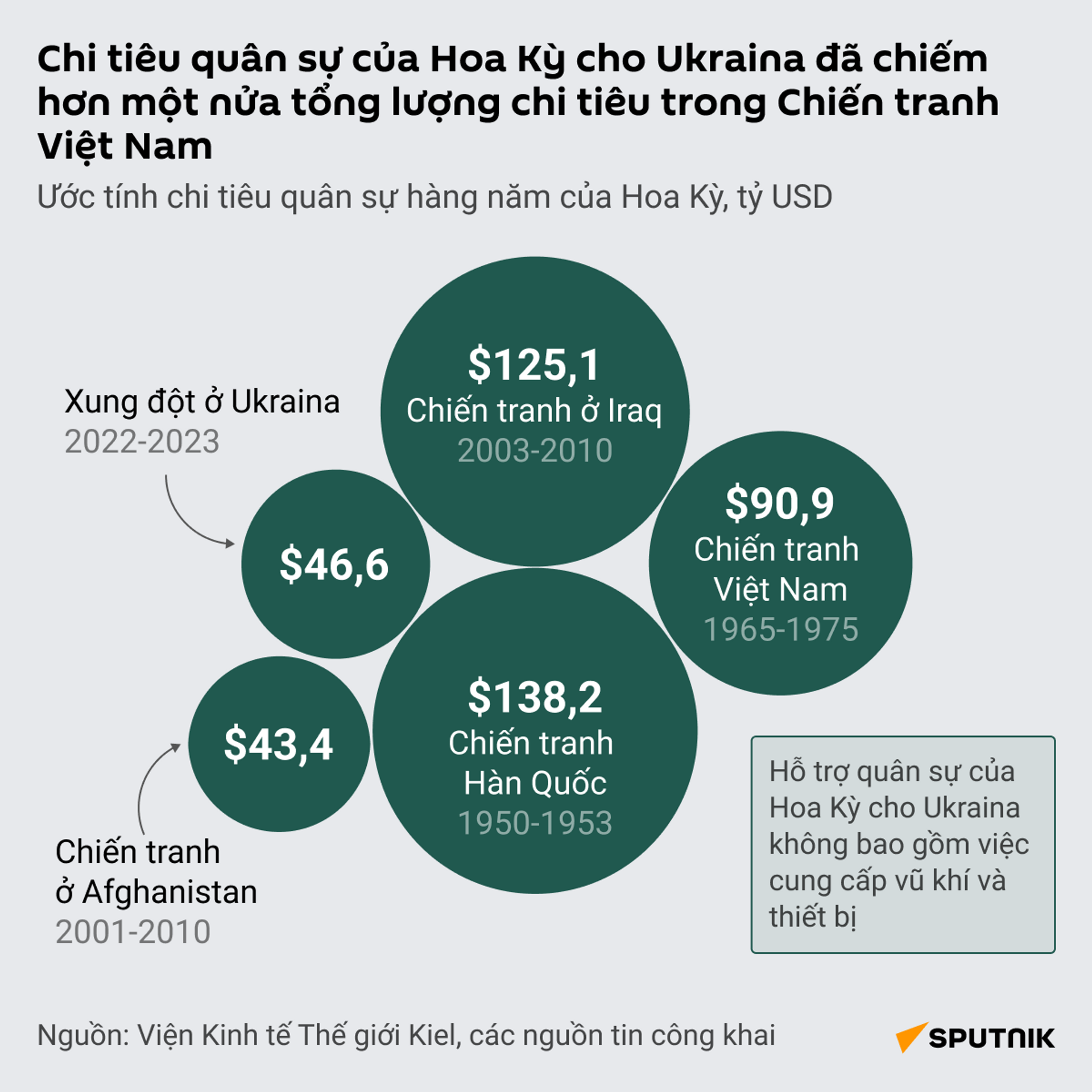 Chi tiêu quân sự của Hoa Kỳ cho Ukraina đã là hơn một nửa tổng tốn phí cho Chiến tranh Việt Nam - Sputnik Việt Nam, 1920, 29.03.2023