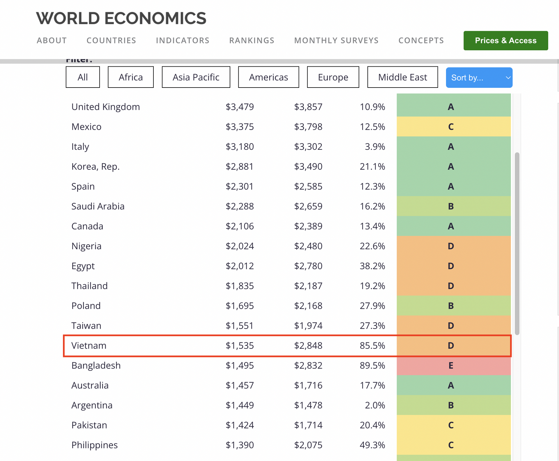 Bảng xếp hạng quy mô kinh tế của Việt Nam theo World Economics - Sputnik Việt Nam, 1920, 10.08.2023