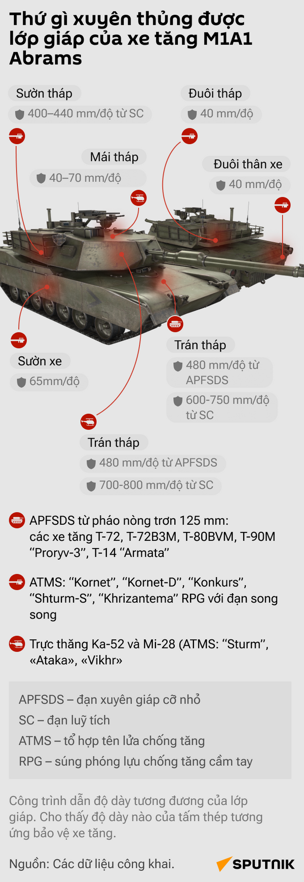 Thứ gì xuyên thủng được lớp giáp của xe tăng M1A1 Abrams - Sputnik Việt Nam