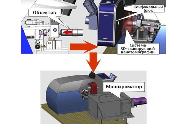 Hệ thống dành để phân tích tổng thể 3D các vật liệu nano. Phía trên bên trái là phác hoạ hệ thống kết hợp chụp quét ảnh nano 3D và kính hiển vi quang học. Phía trên bên phải - sơ đồ thiết bị, bao gồm tổng thành đồng bộ, đối tượng và hệ thống chụp quét nano 3D. Phía dưới – hình dáng tổng quát của hệ thống tích hợp (tách riêng). Hệ thống dành để phân tích tổng thể 3D các vật liệu nano. Phía trên bên trái là phác hoạ hệ thống kết hợp chụp quét ảnh nano 3D và kính hiển vi quang học. Phía trên bên phải - sơ đồ thiết bị, bao gồm tổng thành đồng bộ, đối tượng và hệ thống chụp quét nano 3D. Phía dưới – hình dáng tổng quát của hệ thống tích hợp (tách riêng). - Sputnik Việt Nam