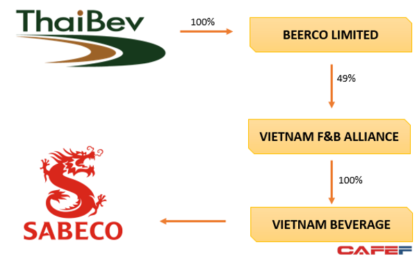 Toàn bộ số tiền trên chủ yếu được BeerCo cho Vietnam Beverage vay lại để thanh toán tiền mua cổ phần và các chi phí có liên quan. Toàn bộ số tiền trên chủ yếu được BeerCo cho Vietnam Beverage vay lại để thanh toán tiền mua cổ phần và các chi phí có liên quan. - Sputnik Việt Nam