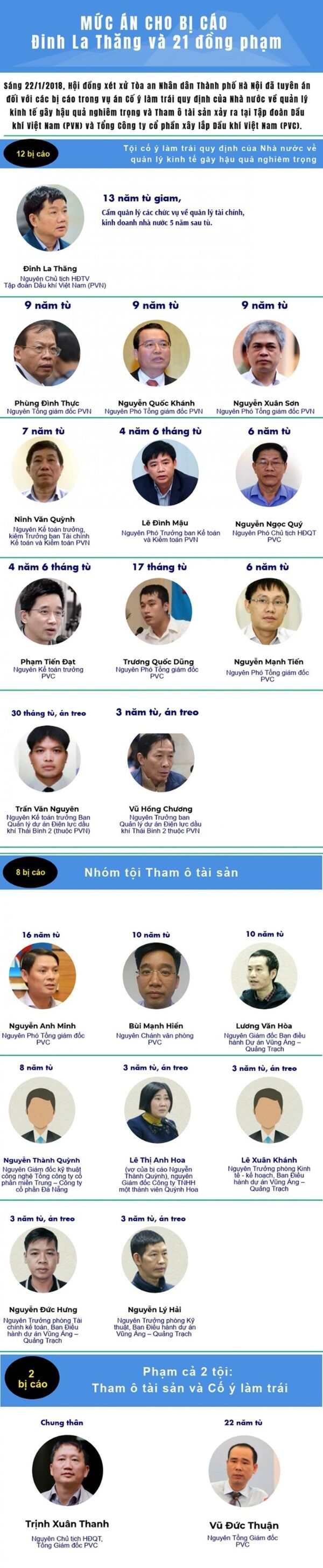 Infographic bản án dành cho Đinh La Thăng, Trịnh Xuân Thanh và đồng phạm Infographic bản án dành cho Đinh La Thăng, Trịnh Xuân Thanh và đồng phạm - Sputnik Việt Nam