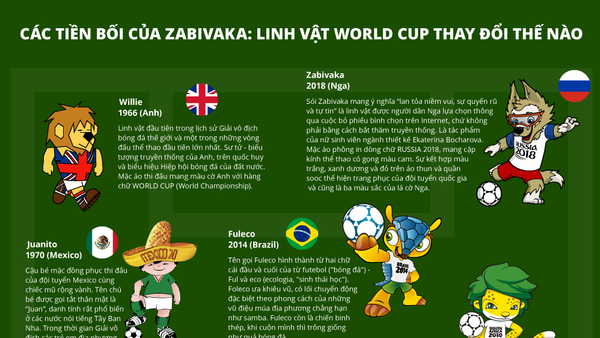 Các tiền bối của Zabivaka: linh vật world cup thay đổi thể nào - Sputnik Việt Nam