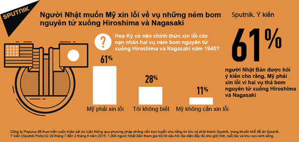 Người Nhật muốn Mỹ xin lỗi về vụ những ném bom nguyên tử xuống Hiroshima và Nagasaki Người Nhật muốn Mỹ xin lỗi về vụ những ném bom nguyên tử xuống Hiroshima và Nagasaki - Sputnik Việt Nam