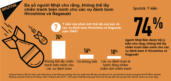 Đa số người Nhật cho rằng, không thể lấy chiến tranh biện minh cho các vụ đánh bom Hiroshima và Nagasaki Đa số người Nhật cho rằng, không thể lấy chiến tranh biện minh cho các vụ đánh bom Hiroshima và Nagasaki - Sputnik Việt Nam