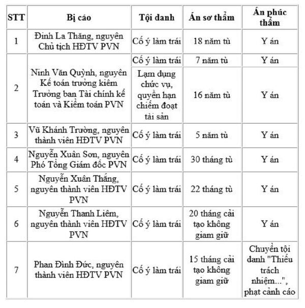 Mức án cụ thể dành cho các bị cáo Mức án cụ thể dành cho các bị cáo - Sputnik Việt Nam