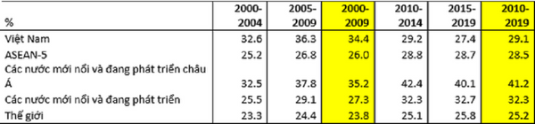 Tỷ lệ đầu tư/GDP của Việt Nam so với khu vực và thế giới Tỷ lệ đầu tư/GDP của Việt Nam so với khu vực và thế giới - Sputnik Việt Nam