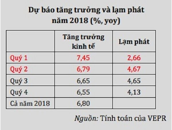 Tăng trưởng GDP năm 2018 có thể đạt 6,8% Tăng trưởng GDP năm 2018 có thể đạt 6,8% - Sputnik Việt Nam