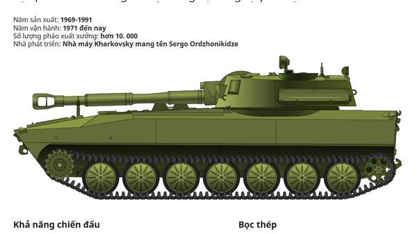Lựu pháo tự hành 2S1 “Gvozdika” - Sputnik Việt Nam
